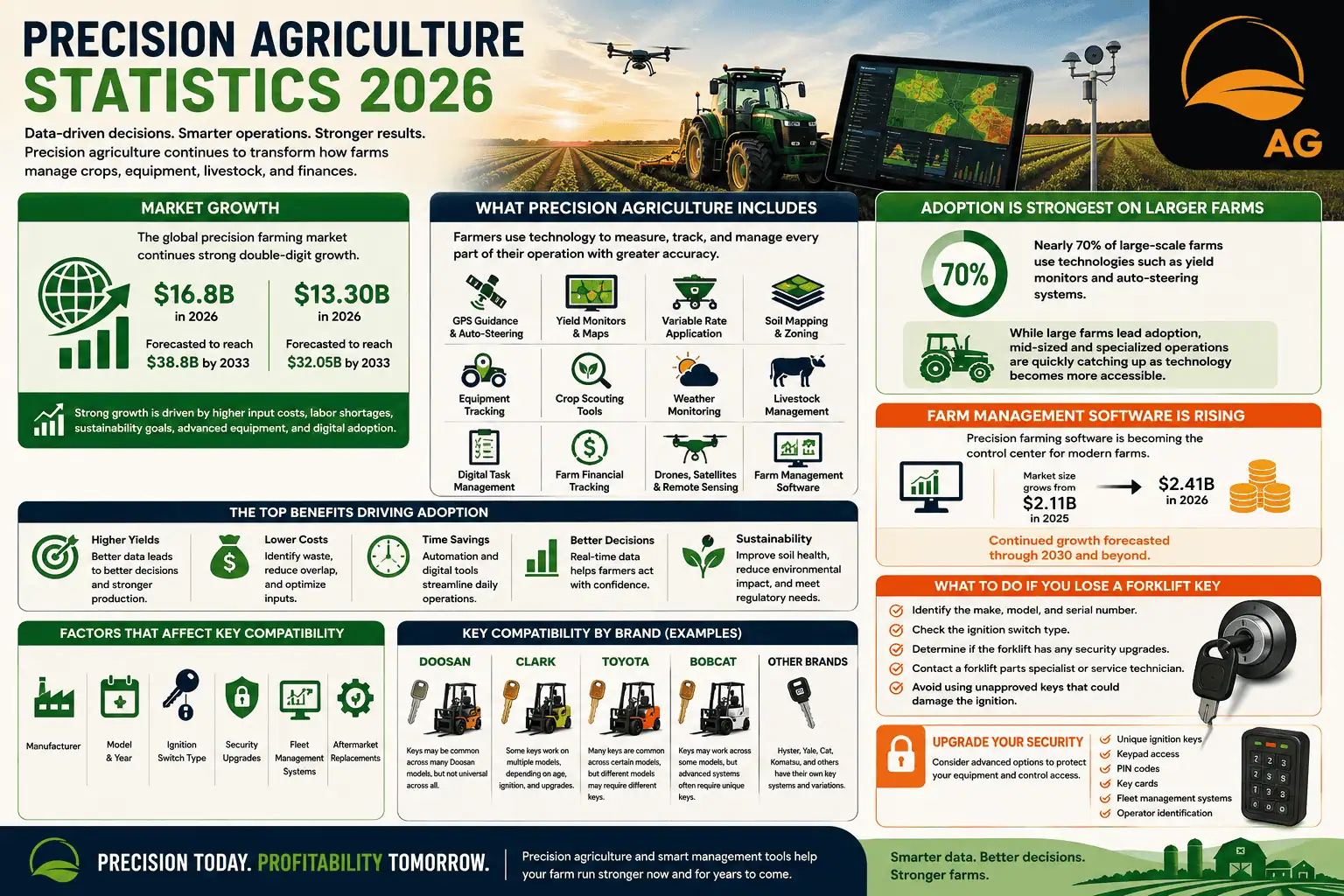 Infographic highlighting key precision agriculture statistics, market growth, and farm technology trends for 2026